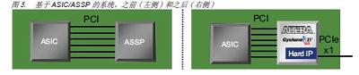 基于 ASIC/ASSP的系统，之前(左侧)和之后(右侧)