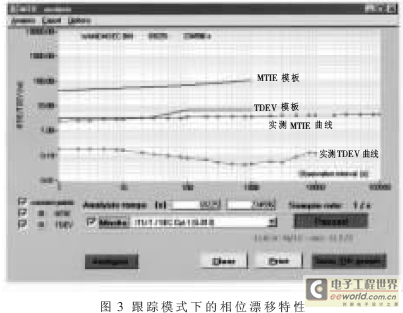 MTIE/TDEV curve obtained after 24 hours of testing