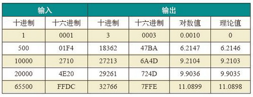 对数运算结果与理论值的比较