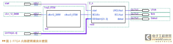 FPGA内部逻辑模块主要包括分频模块和D