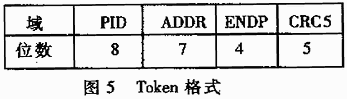 Token分组