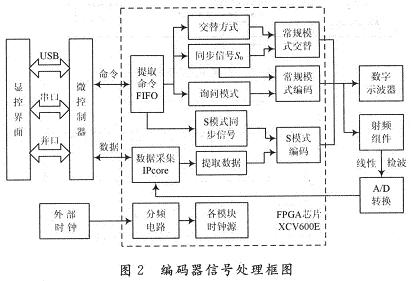 Encoder signal processing block diagram