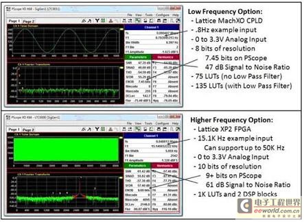 The conversion stage of the delta-sigma modulator results in