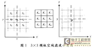 Implementation steps of digital image spatial domain filtering algorithm