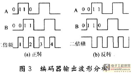 二倍频后正常输出波形