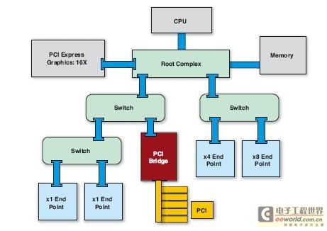 PCI Express拓扑结构