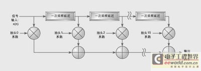 软件无线电设计中ASIC、FPGA和DSP的选择策略