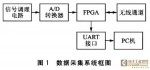 ADS8344和FPGA的高精度数据采集前端