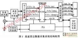 基于异步FIFO和PLL的雷达数据采集系统