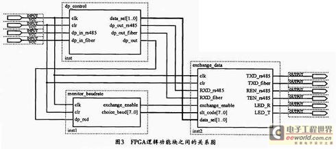 三个逻辑功能块之间的关系