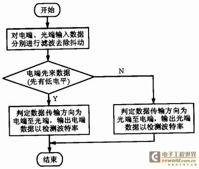 数据传输方向检测流程图