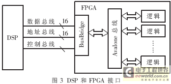 dsp与FPGA之间的接口