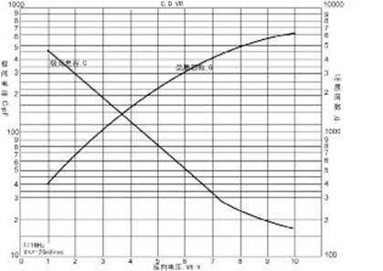变容二极管电容值随反压变化曲线
