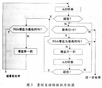 Flow chart of realizing automatic range conversion by software programming