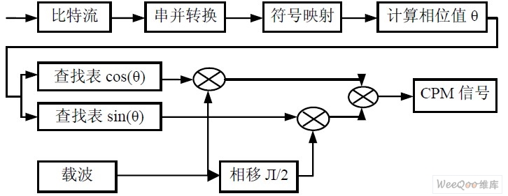 CPM 信号调制