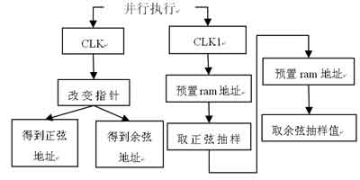  NCO设计流程