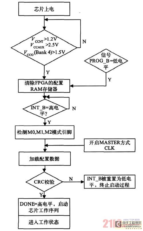 FPGA Circuit Configuration Flowchart