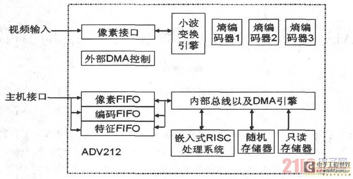 Internal functional structure diagram of ADV212