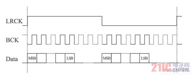 PCM encoding transmission timing (left aligned)