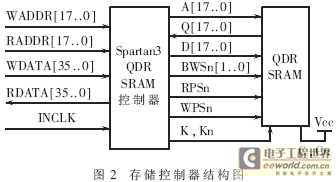 用Spartan3系列FPGA实现的存储控制器结构图