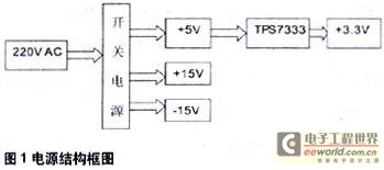 The power module consists of a switching power supply circuit and a DC/DC power supply chip.