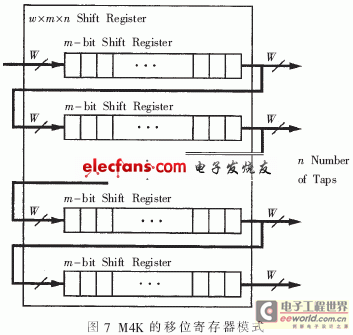 M4K工作于移位寄存器模式时的结构