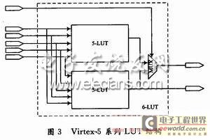  Virtex-5系列LUT结构