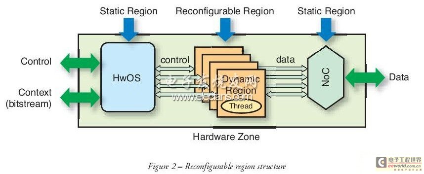 Reconfigurable Region Structure