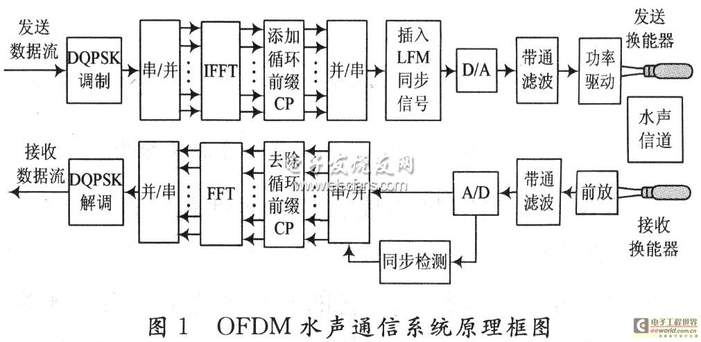 典型的OFDM水声通信系统原理框图