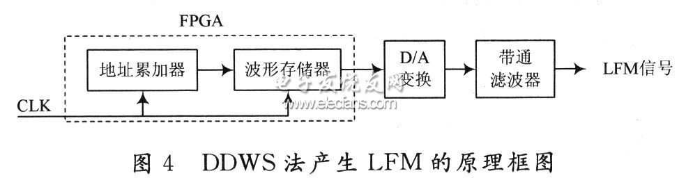 DDWS产生LFM的基本原理框图