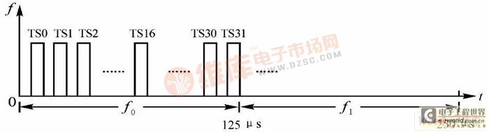 Frame structure of PCM30/32 road-based group system