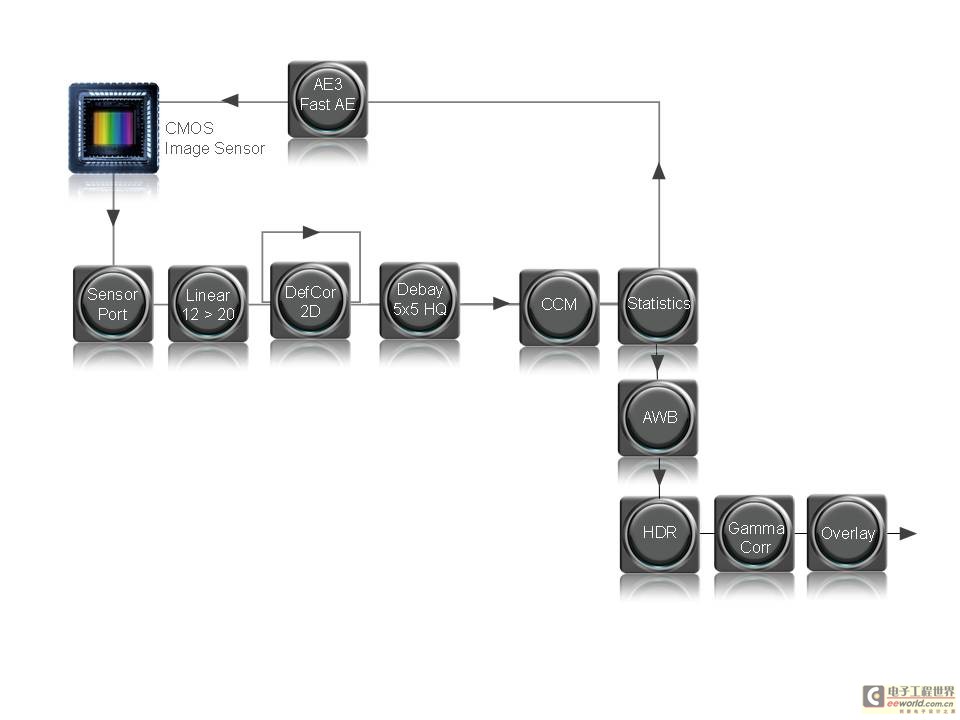 Figure 1 Image signal processing pipeline