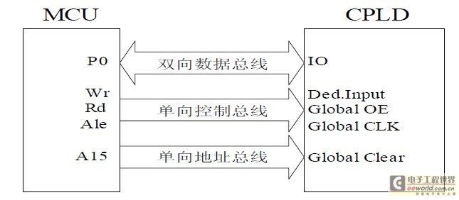 图4 单片机与CPLD总线接口示意图