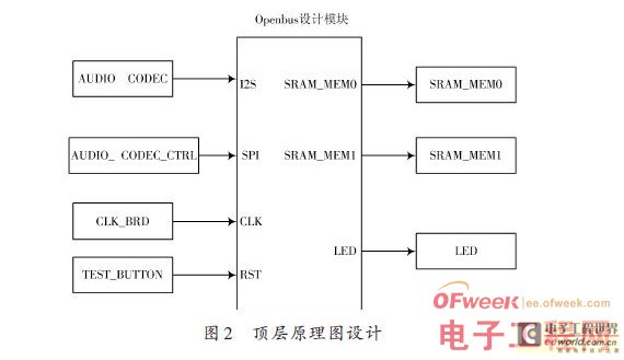 SPB嵌入式音频处理系统设计