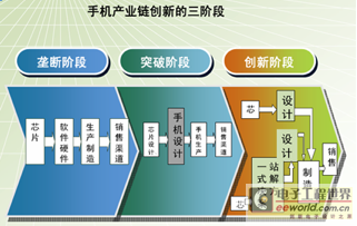 张庆忠：手机产业链创新的三个阶段