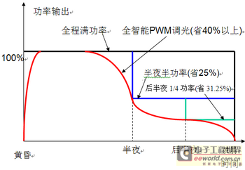 LED的调光-10