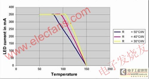 1W LED的典型性能下降特性 www.elecfans.com