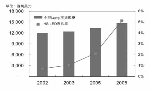 照明市场用高亮度发光led市场规模 