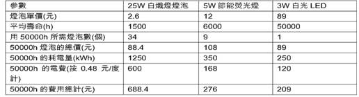 三种照明灯在节电和经济上的比较 