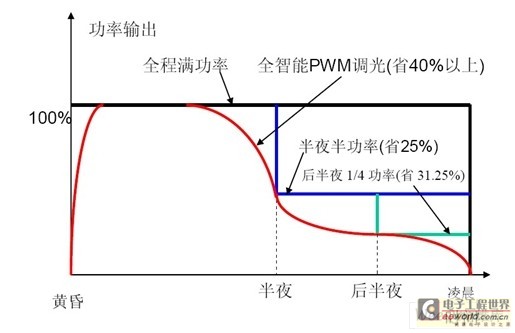 根据交通流量的统计值来智能地调节路灯的亮度