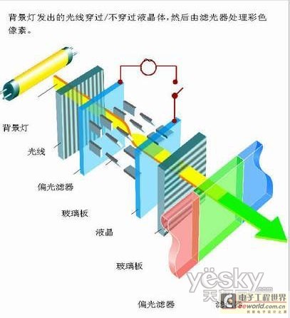 液晶显示屏的基本结构