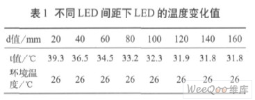 Temperature variation of LEDs at different LED spacings