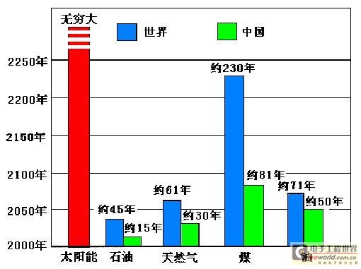 到底是交流电LED路灯还是太阳能led路灯？