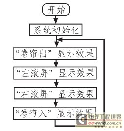 系统主程序的流程图