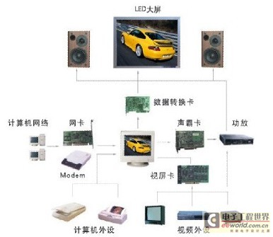 LED显示屏系统组成