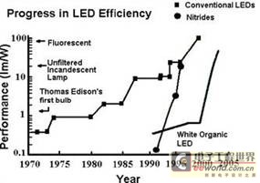 Annual table of LED efficiency improvements