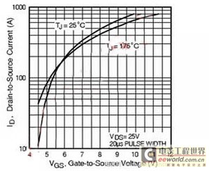 Figure 2. MOSFET transfer characteristics. (Electronic System Design)