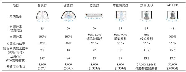 Table 1: Comparison of AC LED and existing lighting performance