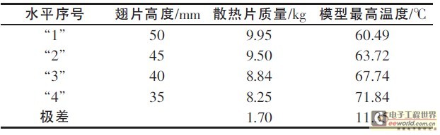 表5 翅片高度对试验指标的极差分析表