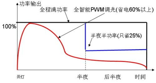 Mains program dimming LED street light power supply solution